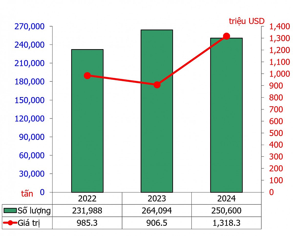 Số lượng và giá trị xuất khẩu hồ tiêu từ năm 2022-2024 (ĐVT: Tấn, triệu USD) Số lượng và giá trị xuất khẩu hồ tiêu từ năm 2022-2024 (ĐVT: Tấn, triệu USD)