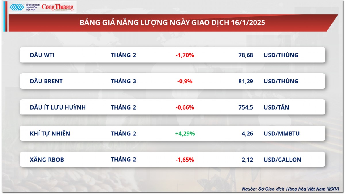 Thị trường hàng hóa 17/1: Giá cà phê quay đầu suy yếu Thị trường hàng hóa 17/1: Giá cà phê quay đầu suy yếu
