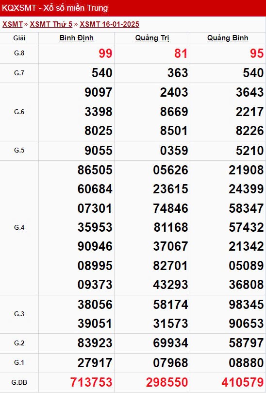 XSMT 16/1, xem kết quả xổ số miền Trung hôm nay 16/1/2025
