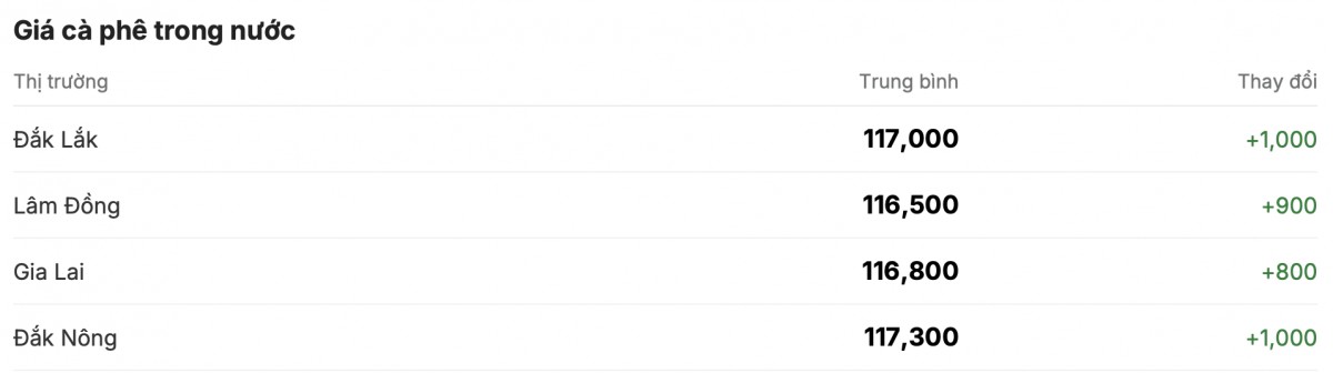 Bảng giá cà phê trong nước ngày 18/1/2025 Bảng giá cà phê trong nước ngày 18/1/2025