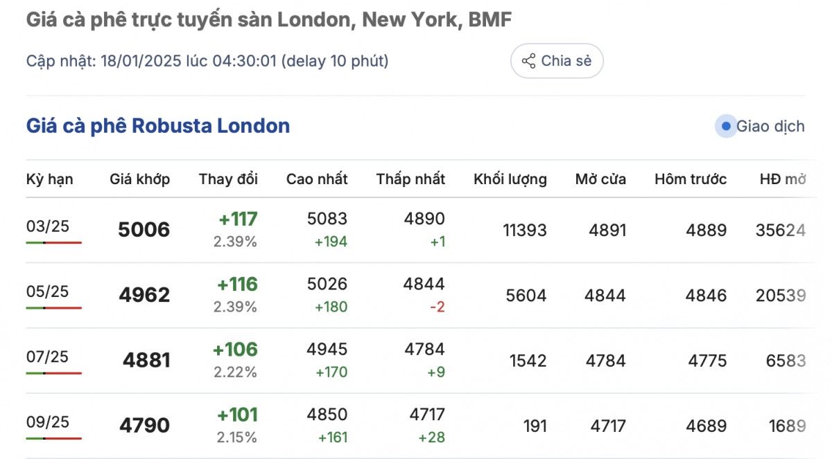 Giá cà phê hôm nay 18/1/2025: Giá cà phê tăng nhẹ Giá cà phê hôm nay 18/1/2025: Giá cà phê tăng nhẹ