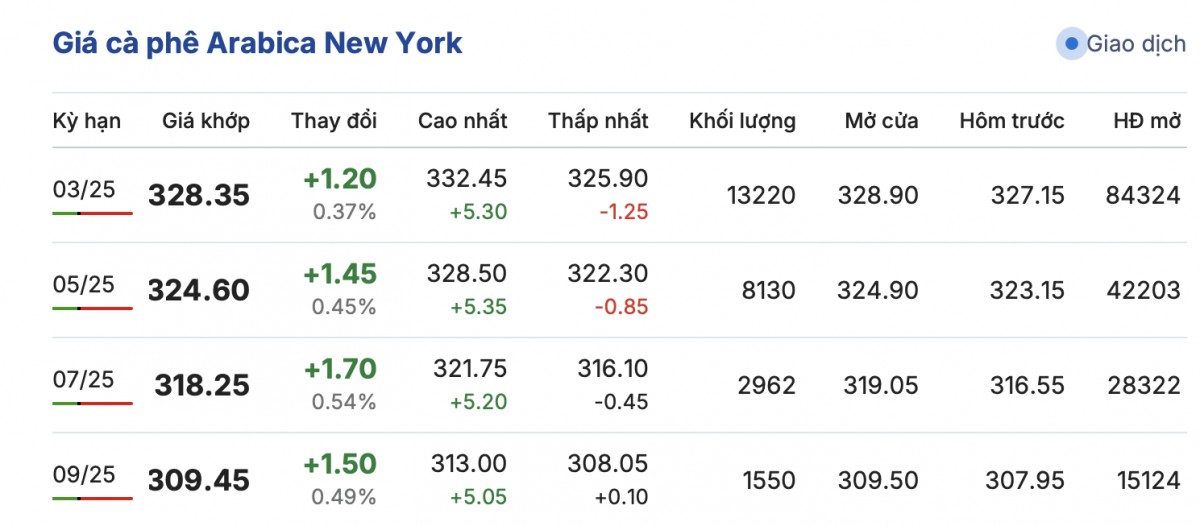 Giá cà phê hôm nay 18/1/2025: Giá cà phê tăng nhẹ Giá cà phê hôm nay 18/1/2025: Giá cà phê tăng nhẹ