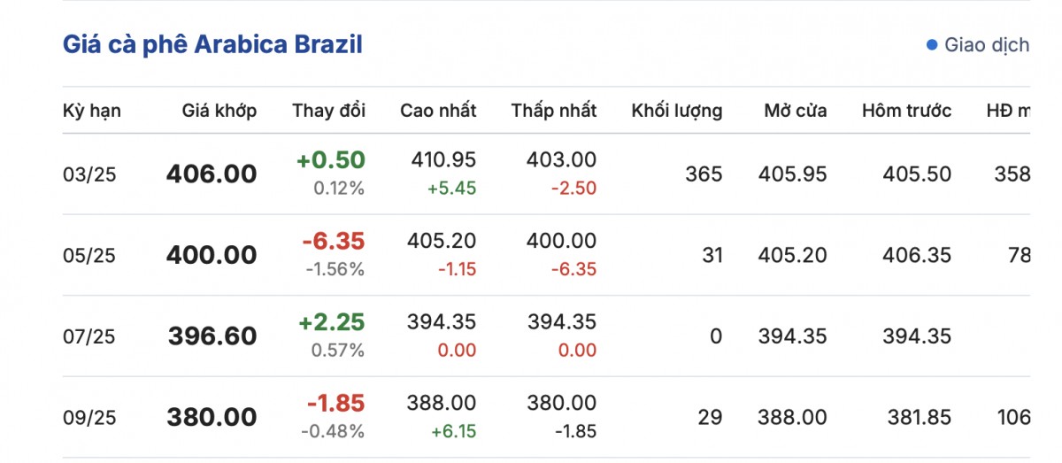 Giá cà phê hôm nay 18/1/2025: Giá cà phê tăng nhẹ Giá cà phê hôm nay 18/1/2025: Giá cà phê tăng nhẹ
