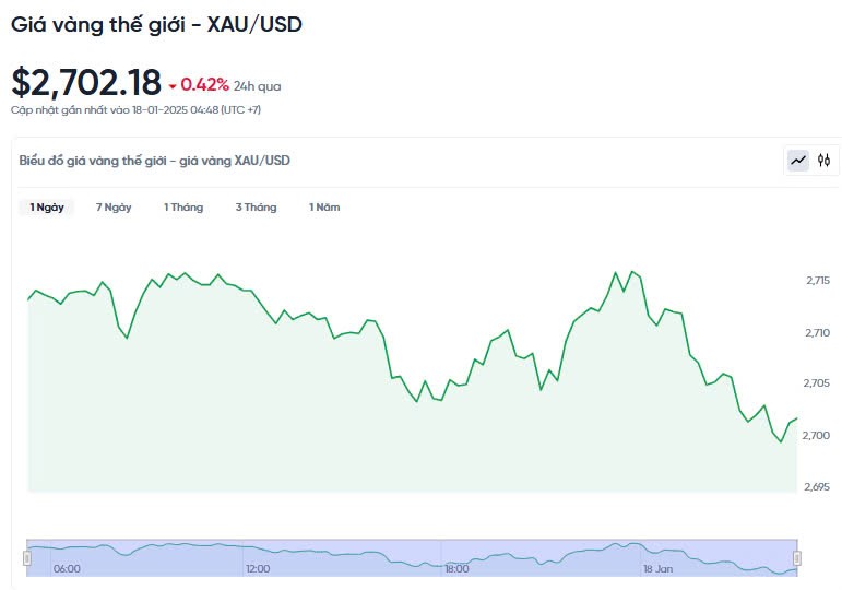 Giá vàng hôm nay 18/01/2025: Giá vàng hôm nay 18/01/2025: