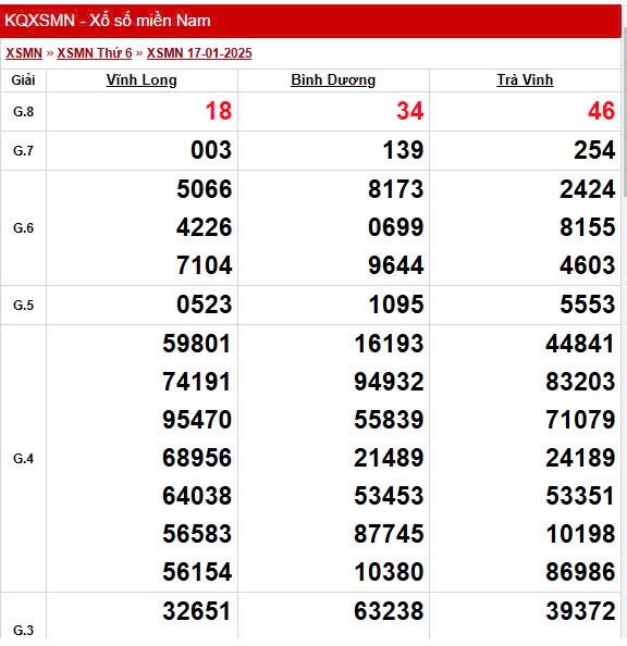 XSMN 21/1, trực tiếp Kết quả xổ số miền Nam 21/1/2025