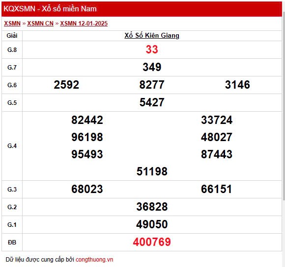 XSKG 19/1 Xem kết quả xổ số Kiên Giang hôm nay 19/1/2025
