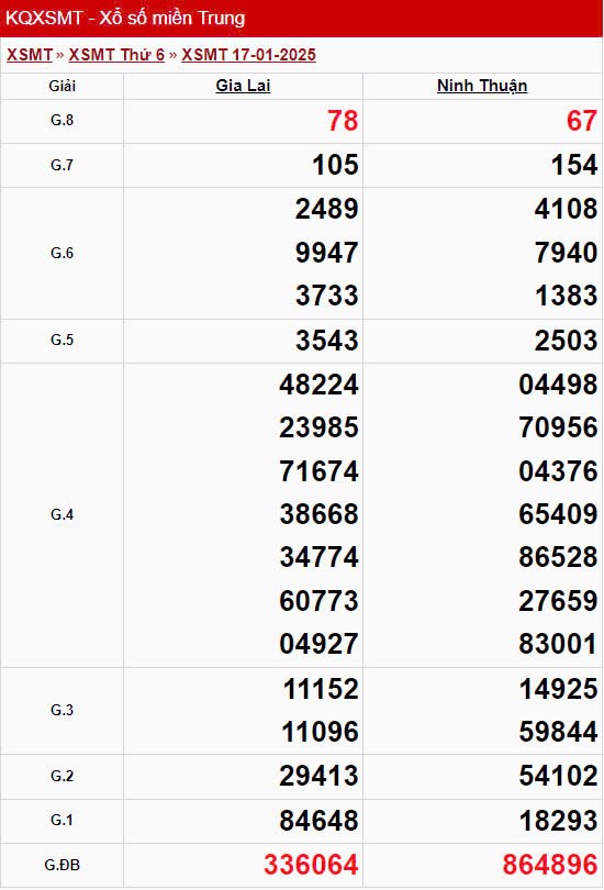 XSMT 17/1, xem kết quả xổ số miền Trung hôm nay 17/1/2025