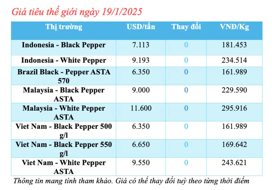 Giá tiêu hôm nay 19/1/2025, trong nước cao nhất 146.000 đồng/kg