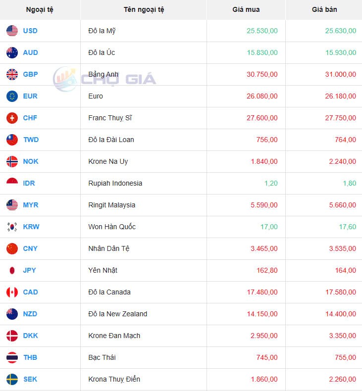 Tỷ giá USD hôm nay 20/01/2025: Tỷ giá USD hôm nay 20/01/2025: