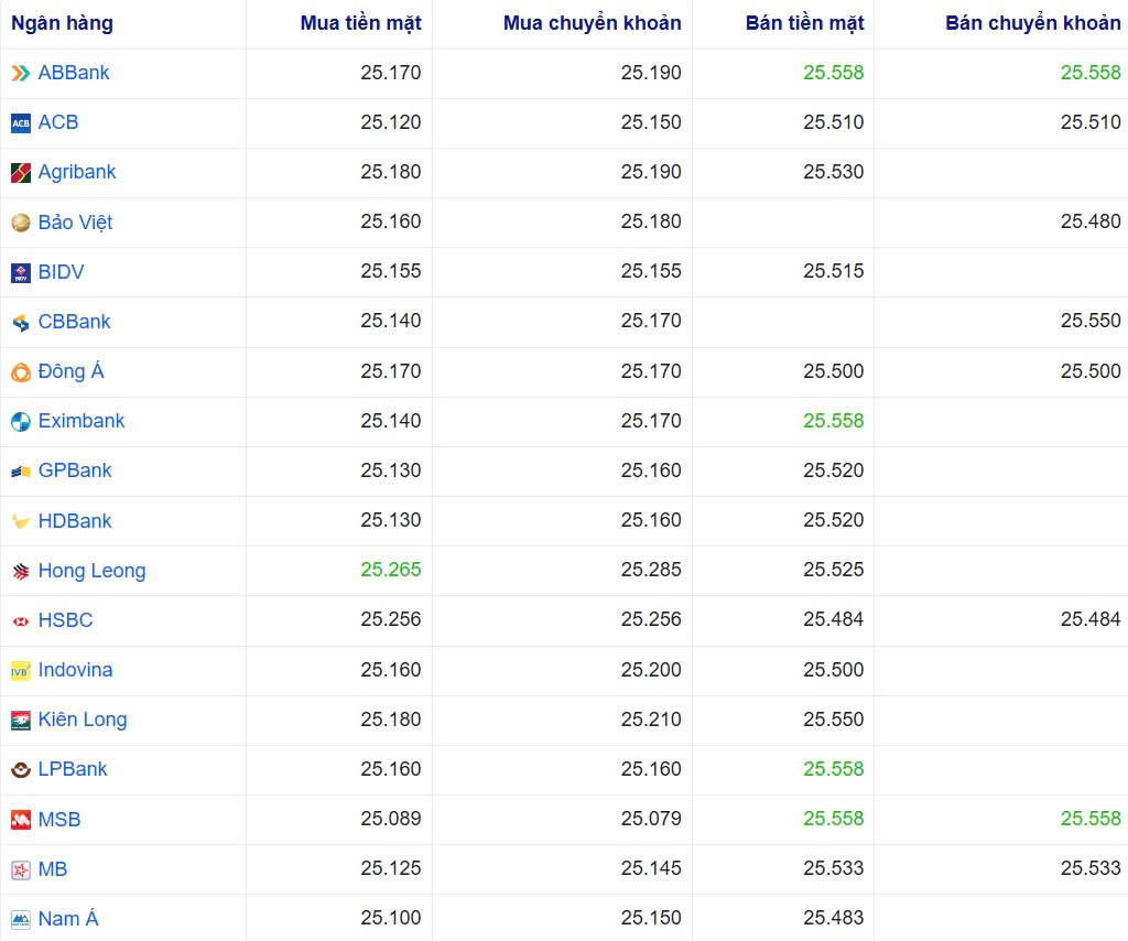 Tỷ giá USD hôm nay 20/01/2025: Tỷ giá USD hôm nay 20/01/2025: