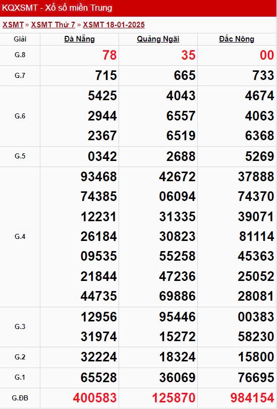 XSMT 19/1, Kết quả xổ số miền Trung hôm nay 19/1/2025 XSMT 19/1, Kết quả xổ số miền Trung hôm nay 19/1/2025