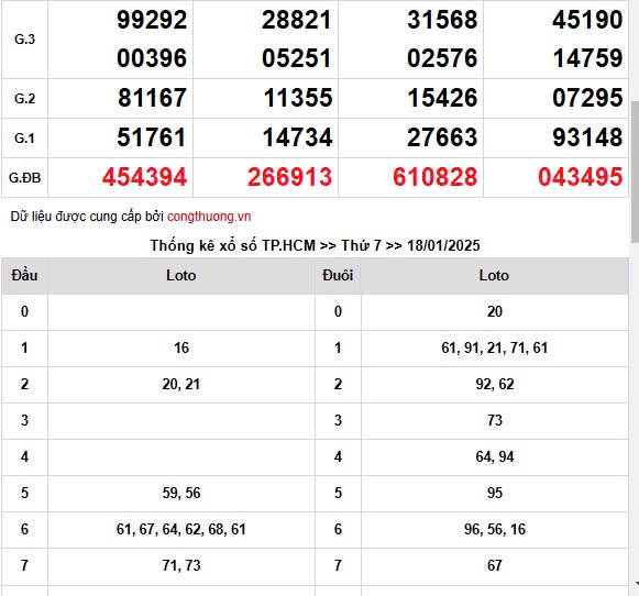 XSMN, Xổ số miền Nam ngày 18 tháng 1
