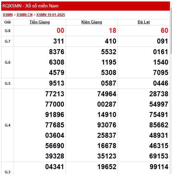 XSMN 21/1, trực tiếp Kết quả xổ số miền Nam 21/1/2025