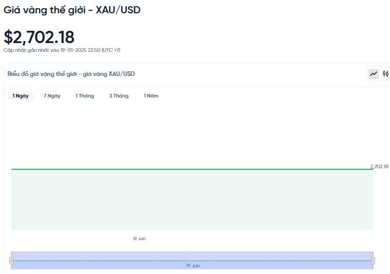 Giá vàng hôm nay 20/01/2025: Giá vàng hôm nay 20/01/2025: