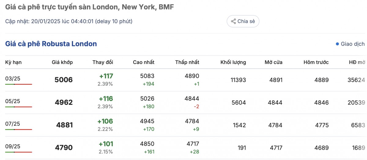 Giá cà phê hôm nay 20/1/2025: Giá cà phê ổn định Giá cà phê hôm nay 20/1/2025: Giá cà phê ổn định