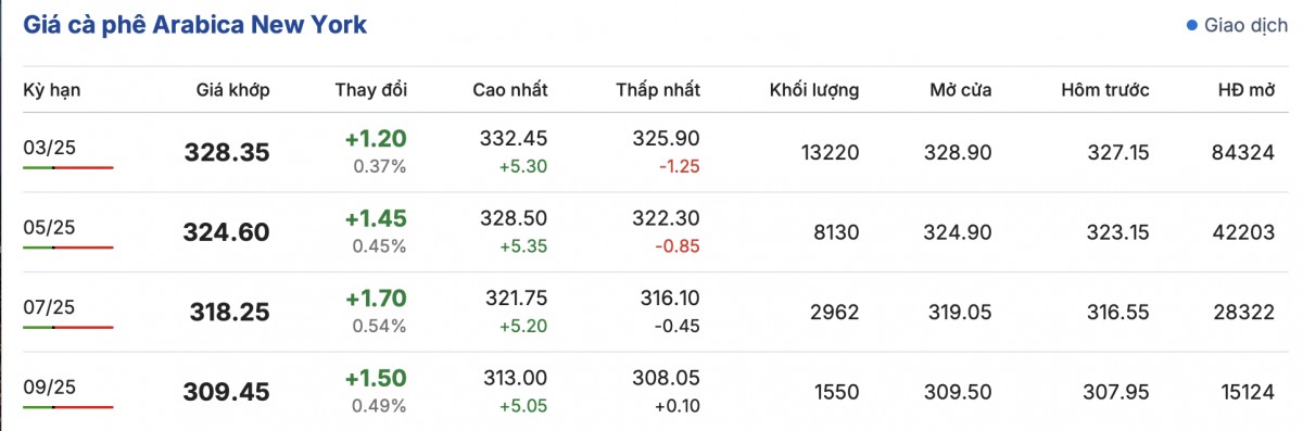 Giá cà phê hôm nay 20/1/2025: Giá cà phê ổn định Giá cà phê hôm nay 20/1/2025: Giá cà phê ổn định