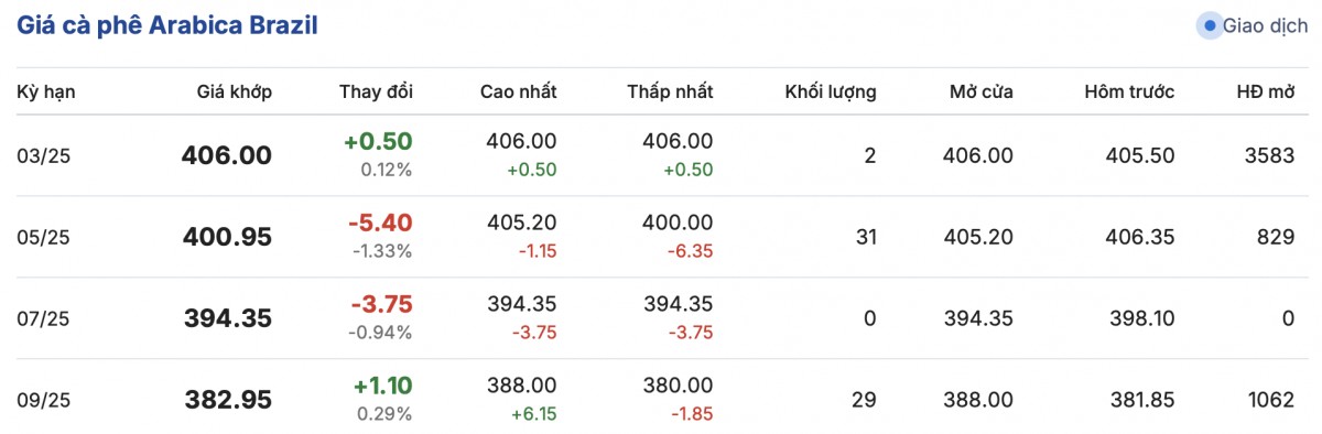 Giá cà phê hôm nay 20/1/2025: Giá cà phê ổn định Giá cà phê hôm nay 20/1/2025: Giá cà phê ổn định