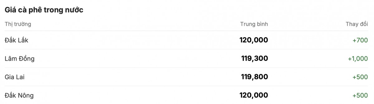 Giá cà phê hôm nay 20/1/2025: Giá cà phê ổn định Giá cà phê hôm nay 20/1/2025: Giá cà phê ổn định