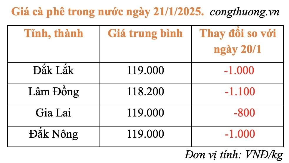 Giá cà phê hôm nay 21/1/2025: Giá cà phê Giá cà phê hôm nay 21/1/2025: Giá cà phê