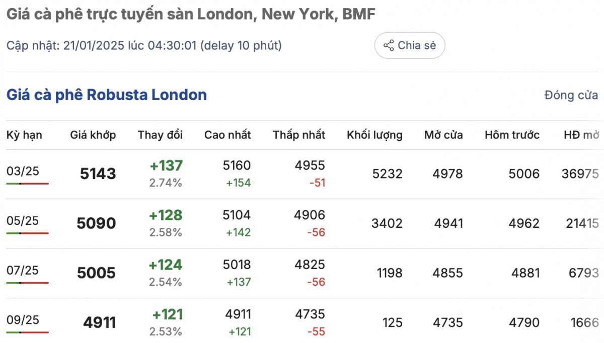Giá cà phê trong nước ngày 21/1/2025 giảm trung bình 900 đồng/kg Giá cà phê trong nước ngày 21/1/2025 giảm trung bình 900 đồng/kg