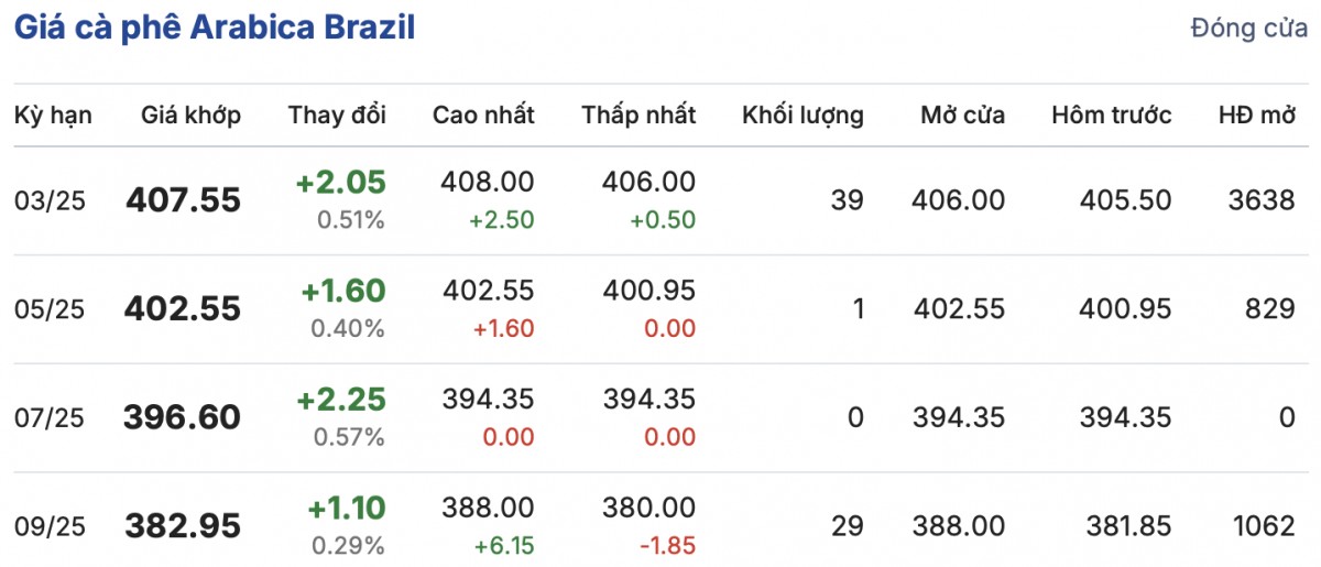 Giá cà phê trong nước ngày 21/1/2025 giảm trung bình 900 đồng/kg Giá cà phê trong nước ngày 21/1/2025 giảm trung bình 900 đồng/kg