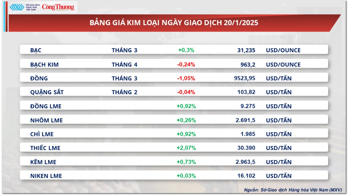Thị trường hàng hóa 21/1: Giá cà phê Robusta tăng 2,74% Thị trường hàng hóa 21/1: Giá cà phê Robusta tăng 2,74%