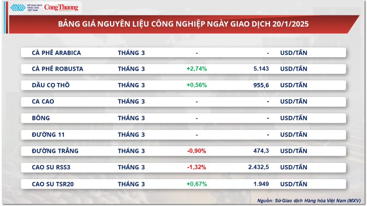 Thị trường hàng hóa 21/1: Giá cà phê Robusta tăng 2,74% Thị trường hàng hóa 21/1: Giá cà phê Robusta tăng 2,74%