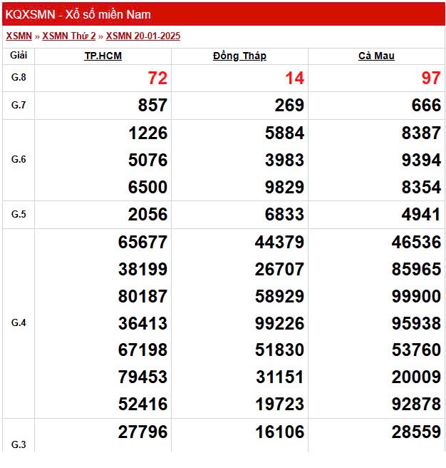 Kết quả Xổ số miền Nam ngày 25/1/2025, XSMN 25/1, KQXSMN