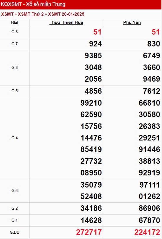 XSMT 21/1, Kết quả xổ số miền Trung hôm nay 21/1/2025 XSMT 21/1, Kết quả xổ số miền Trung hôm nay 21/1/2025