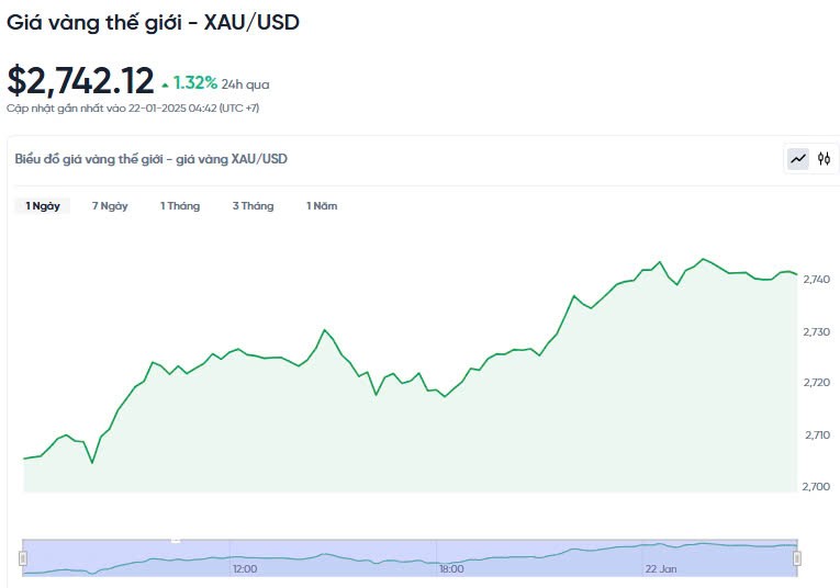 Giá vàng hôm nay 22/01/2025: Giá vàng hôm nay 22/01/2025: