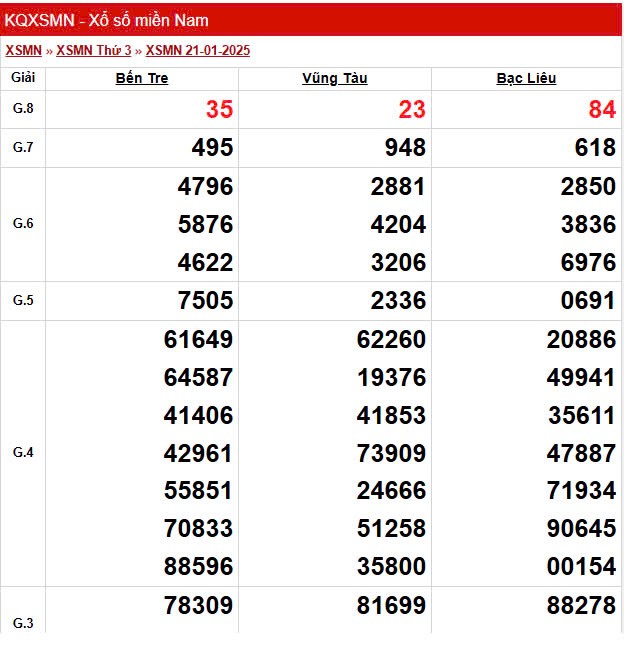 XSMN 22/1, trực tiếp Kết quả xổ số miền Nam 22/1/2025