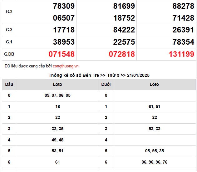 XSMN, Xổ số miền Nam ngày 21 tháng 1