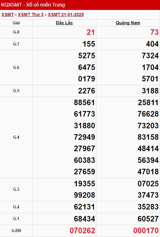 XSMT 21/1, xem kết quả xổ số miền Trung hôm nay 21/1/2025 XSMT 21/1, xem kết quả xổ số miền Trung hôm nay 21/1/2025