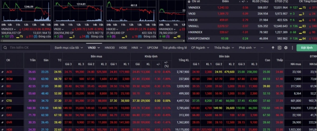 Nhận định chứng khoán 23/1: Xu hướng giảm điểm Nhận định chứng khoán 23/1: Xu hướng giảm điểm