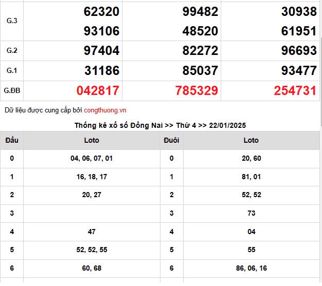 XSMN, Xổ số miền Nam ngày 22 tháng 1