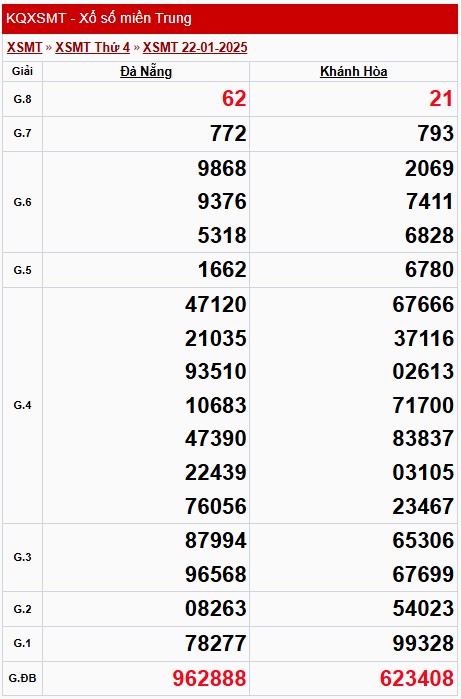 XSMT 22/1, xem kết quả xổ số miền Trung hôm nay 22/1/2025 XSMT 22/1, xem kết quả xổ số miền Trung hôm nay 22/1/2025