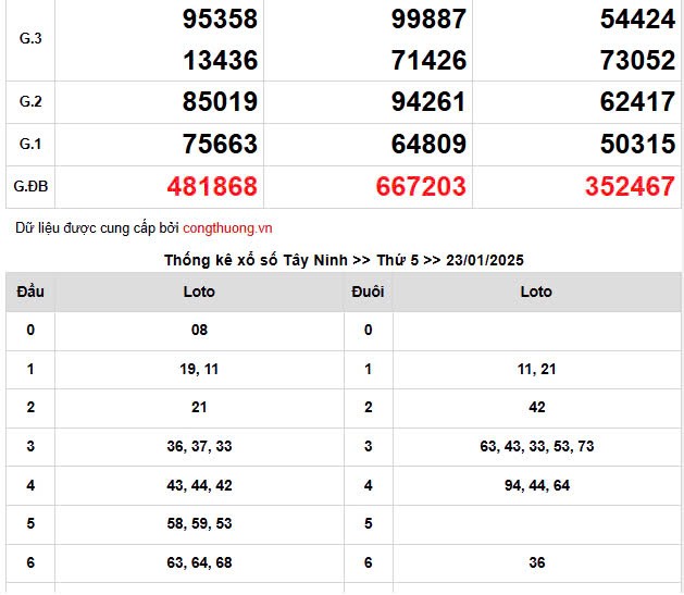 Kết quả Xổ số miền Nam ngày 25/1/2025, XSMN 25/1, KQXSMN