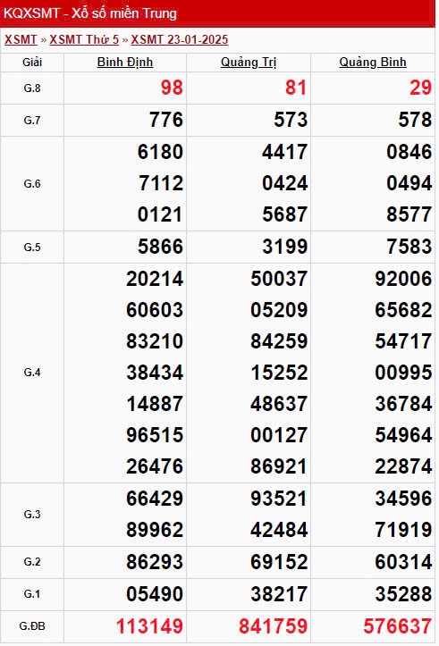 XSMT 24/1, Kết quả xổ số miền Trung hôm nay 24/1/2025 XSMT 24/1, Kết quả xổ số miền Trung hôm nay 24/1/2025