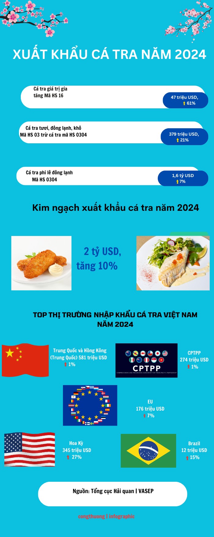 Kim ngạch xuất khẩu cá tra của Việt Nam năm 2024 Kim ngạch xuất khẩu cá tra của Việt Nam năm 2024