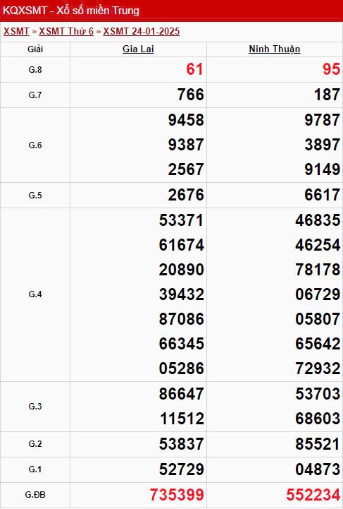 XSMT 24/1, xem kết quả xổ số miền Trung hôm nay 24/1/2025 XSMT 24/1, xem kết quả xổ số miền Trung hôm nay 24/1/2025