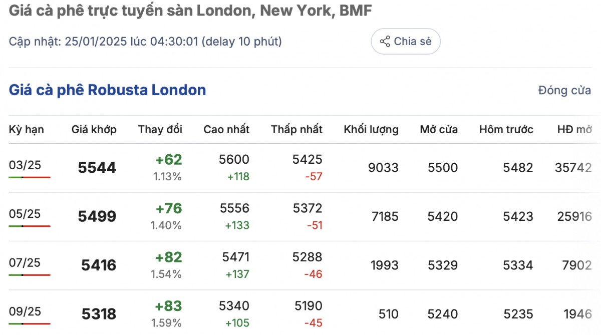 Giá cà phê trong nước hôm nay 25/1/2025: Tăng không đáng kể Giá cà phê trong nước hôm nay 25/1/2025: Tăng không đáng kể
