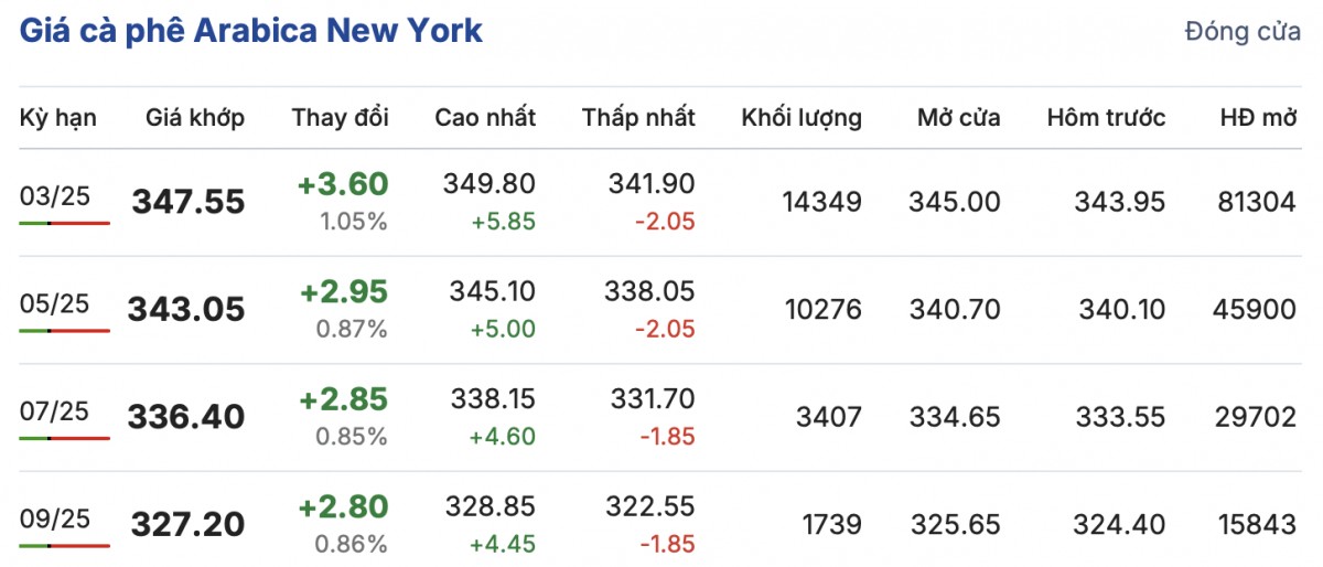 Giá cà phê trong nước hôm nay 25/1/2025: Tăng không đáng kể Giá cà phê trong nước hôm nay 25/1/2025: Tăng không đáng kể