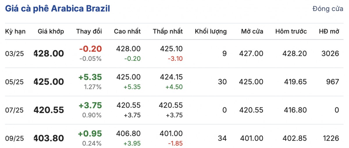 Giá cà phê trong nước hôm nay 25/1/2025: Tăng không đáng kể Giá cà phê trong nước hôm nay 25/1/2025: Tăng không đáng kể