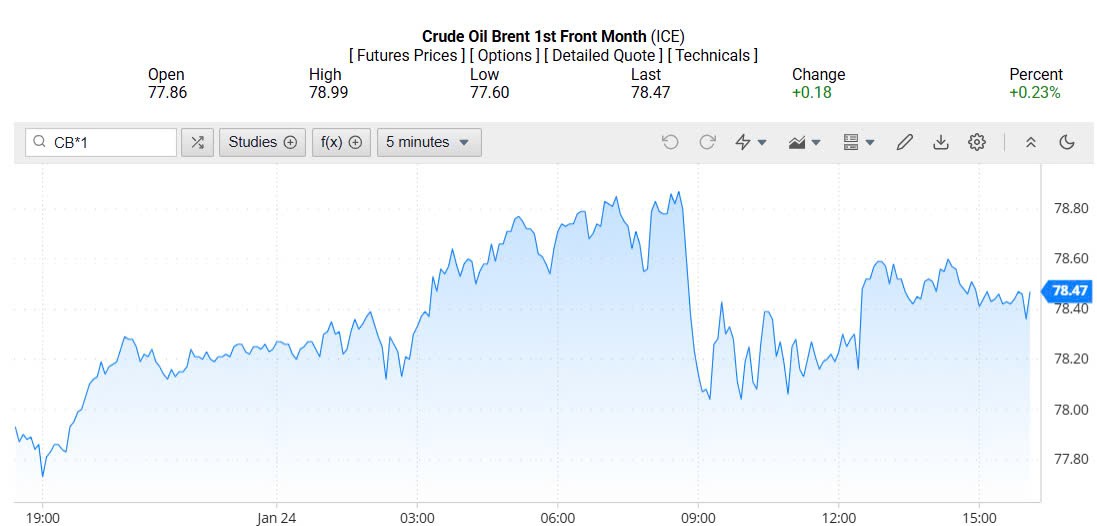 Giá xăng dầu hôm nay 25/01/2025: Giá xăng dầu hôm nay 25/01/2025:
