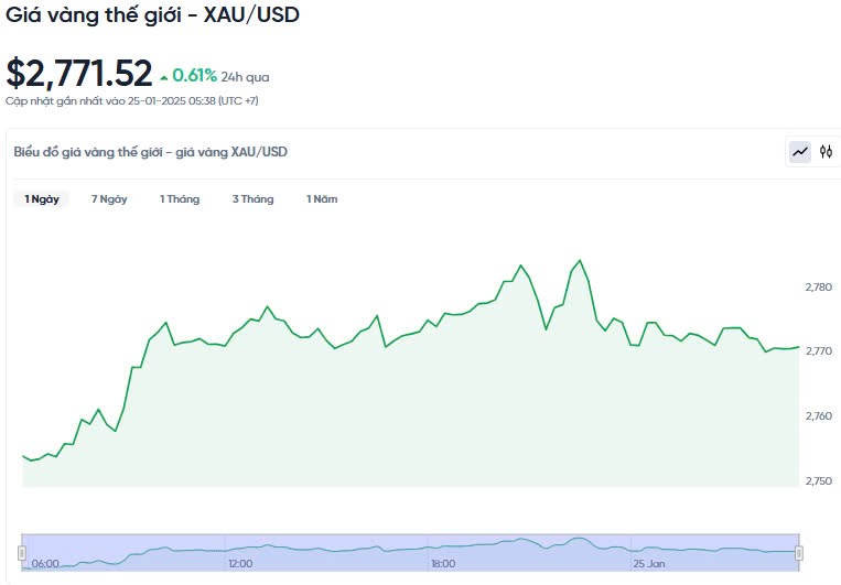 Giá vàng hôm nay 25/01/2025: