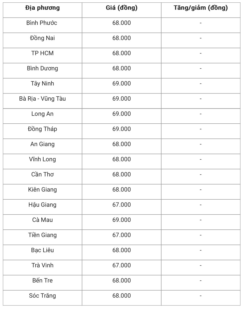 undefined Giá heo hơi hôm nay 25/1/2025: Đi ngang trong phiên cuối tuần