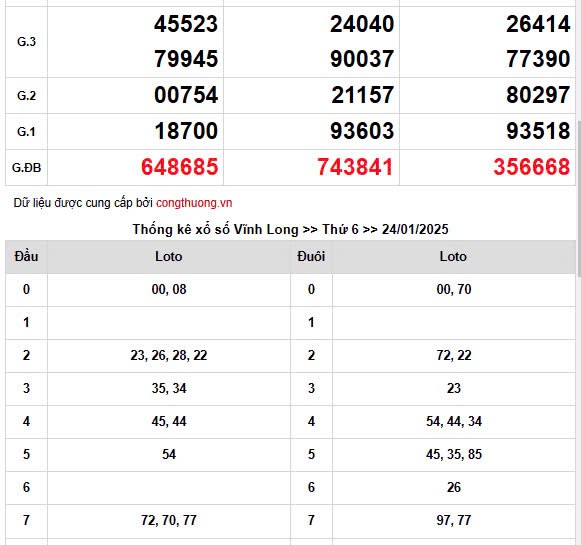 Kết quả Xổ số miền Nam ngày 26/1/2025, XSMN 26/1, KQXSMN