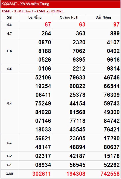 XSMT 26/1, Kết quả xổ số miền Trung hôm nay 26/1/2025 XSMT 26/1, Kết quả xổ số miền Trung hôm nay 26/1/2025