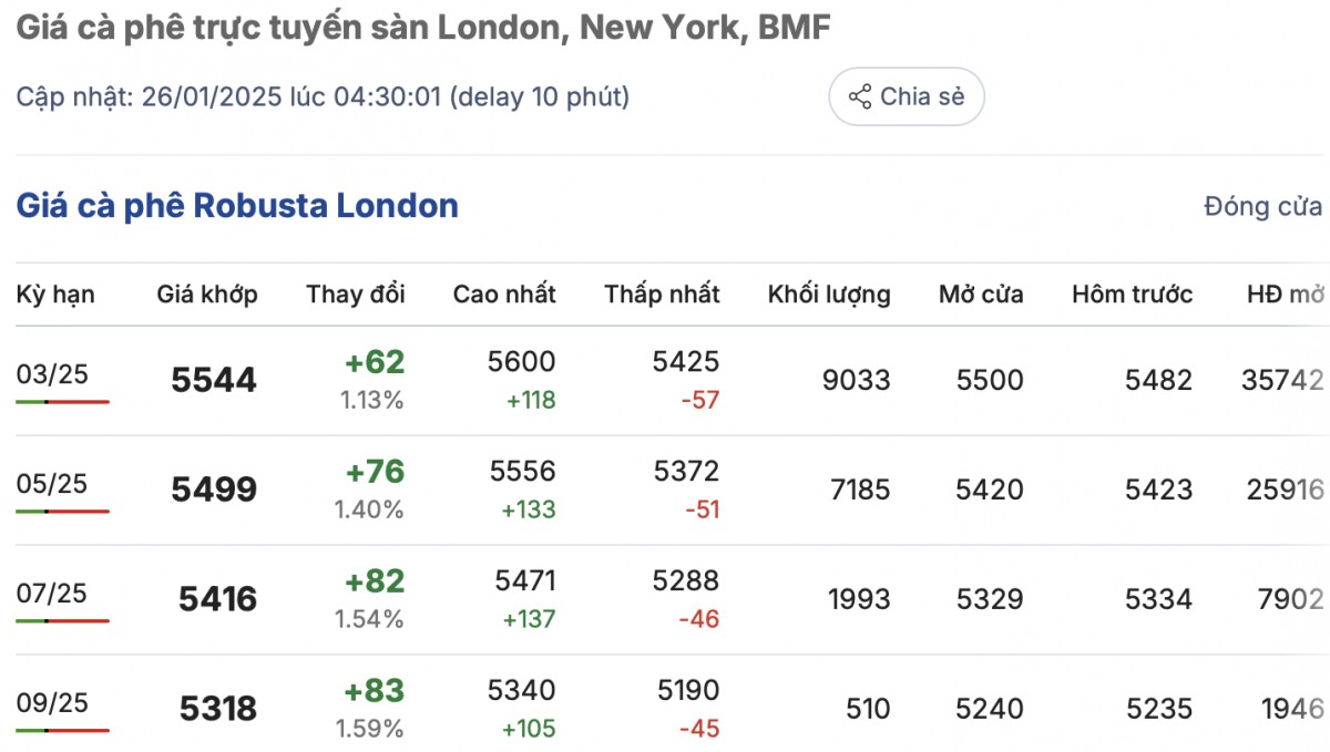 Giá cà phê trong nước ngày 26/1/2025 trung bình tăng 1.000 đồng/kg Giá cà phê trong nước ngày 26/1/2025 trung bình tăng 1.000 đồng/kg