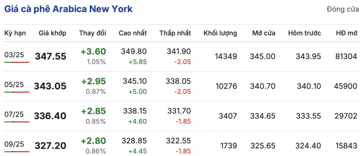 Giá cà phê trong nước ngày 26/1/2025 trung bình tăng 1.000 đồng/kg Giá cà phê trong nước ngày 26/1/2025 trung bình tăng 1.000 đồng/kg